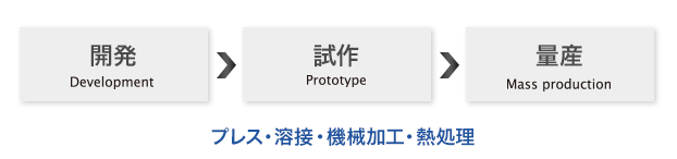 開発から量産までスルーの一貫体制